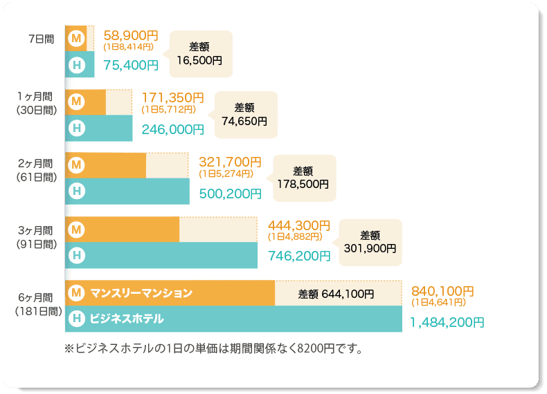 ビジネスホテルと比較
