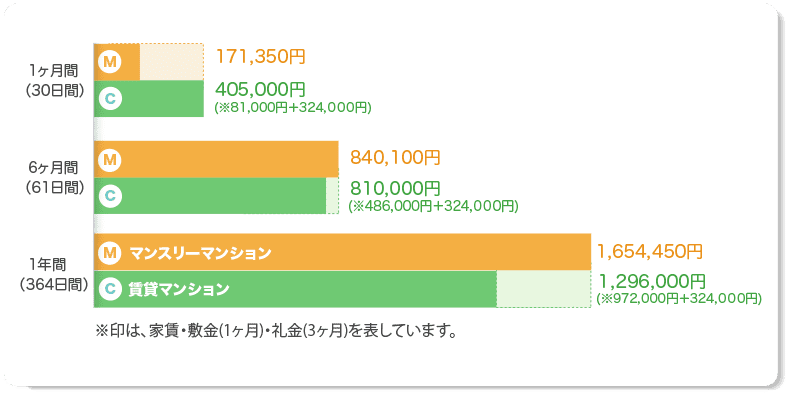 一般賃貸マンションと比較