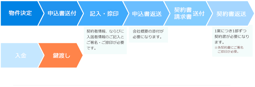 通常契約の場合